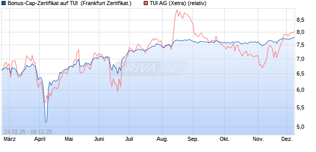 Bonus-Cap-Zertifikat auf TUI [Vontobel] (WKN: VG55DG) Chart