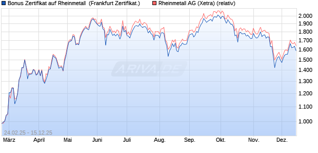 Bonus Zertifikat auf Rheinmetall [Vontobel] (WKN: VG55G5) Chart