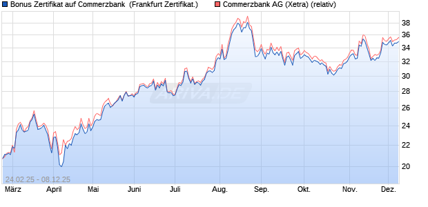 Bonus Zertifikat auf Commerzbank [Vontobel] (WKN: VG6BTK) Chart