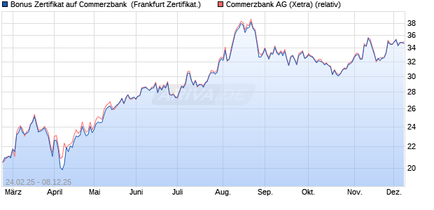 Bonus Zertifikat auf Commerzbank [Vontobel] (WKN: VG6BTS) Chart