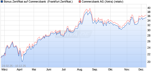 Bonus Zertifikat auf Commerzbank [Vontobel] (WKN: VG6BTN) Chart