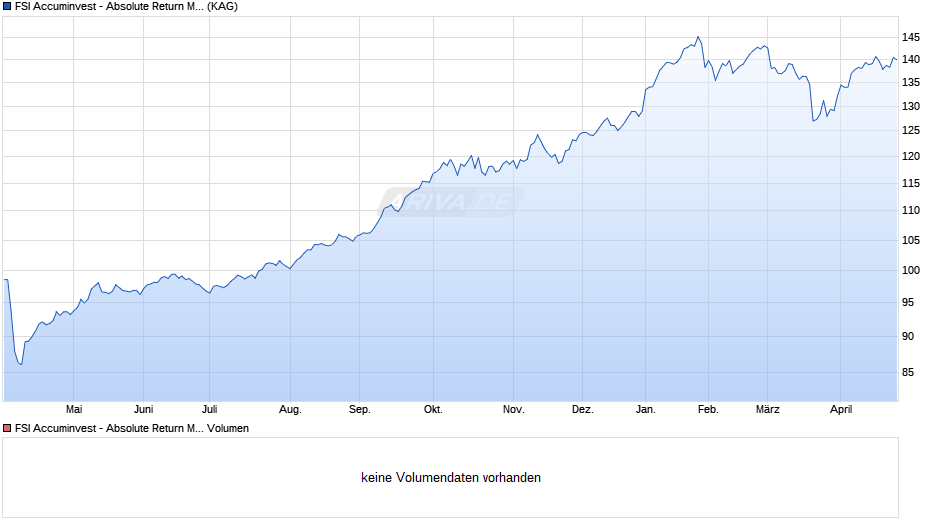 FSI Accuminvest - Absolute Return Mandat VV Fonds Chart