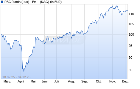 Performance des RBC Funds (Lux) - Emerging Markets Equity Fd S (thes.) EUR (ISIN LU2986377310)