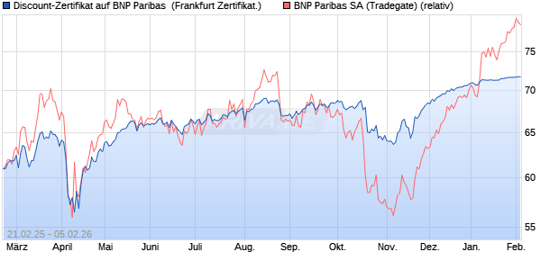 Discount-Zertifikat auf BNP Paribas [Landesbank Ba. (WKN: LB5SLZ) Chart