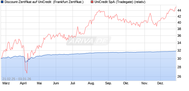 Discount-Zertifikat auf UniCredit [Landesbank Baden-. (WKN: LB5SVE) Chart
