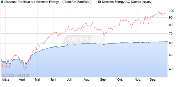 Discount-Zertifikat auf Siemens Energy [Landesbank . (WKN: LB5SV5) Chart