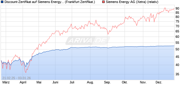 Discount-Zertifikat auf Siemens Energy [Landesbank . (WKN: LB5SUW) Chart