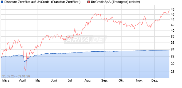 Discount-Zertifikat auf UniCredit [Landesbank Baden-. (WKN: LB5SVF) Chart