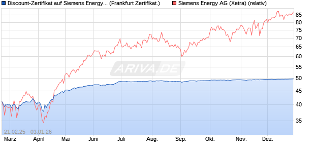 Discount-Zertifikat auf Siemens Energy [Landesbank . (WKN: LB5SUT) Chart