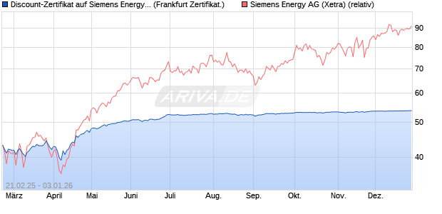 Discount-Zertifikat auf Siemens Energy [Landesbank . (WKN: LB5SUX) Chart
