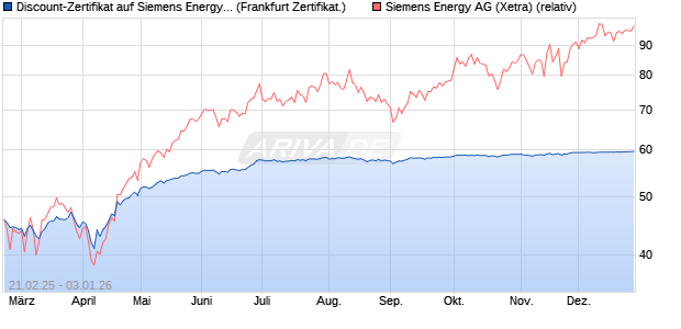 Discount-Zertifikat auf Siemens Energy [Landesbank . (WKN: LB5SV3) Chart