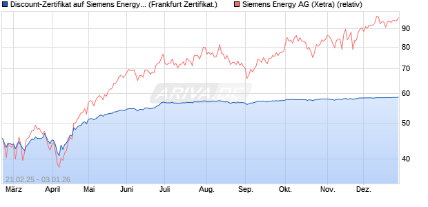 Discount-Zertifikat auf Siemens Energy [Landesbank . (WKN: LB5SV2) Chart
