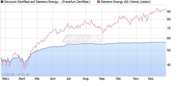 Discount-Zertifikat auf Siemens Energy [Landesbank . (WKN: LB5SV0) Chart