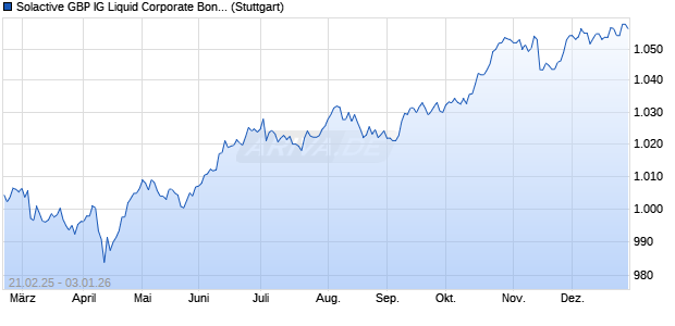 Solactive GBP IG Liquid Corporate Bond Index Chart
