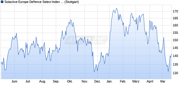 Solactive Europe Defence Select Index PR Chart