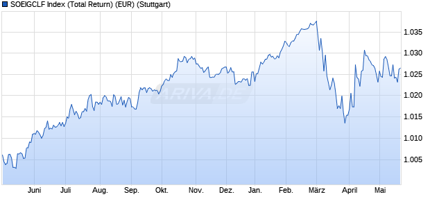 SOEIGCLF Index (Total Return) (EUR) Chart
