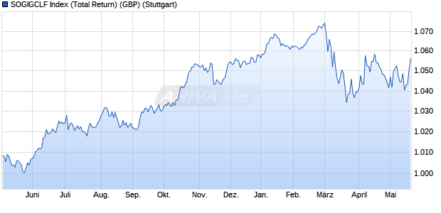 SOGIGCLF Index (Total Return) (GBP) Chart