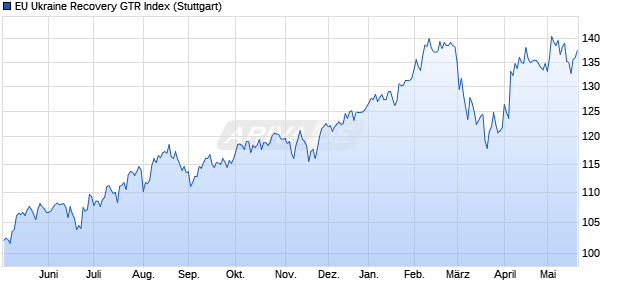 EU Ukraine Recovery GTR Index Chart