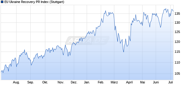 EU Ukraine Recovery PR Index Chart