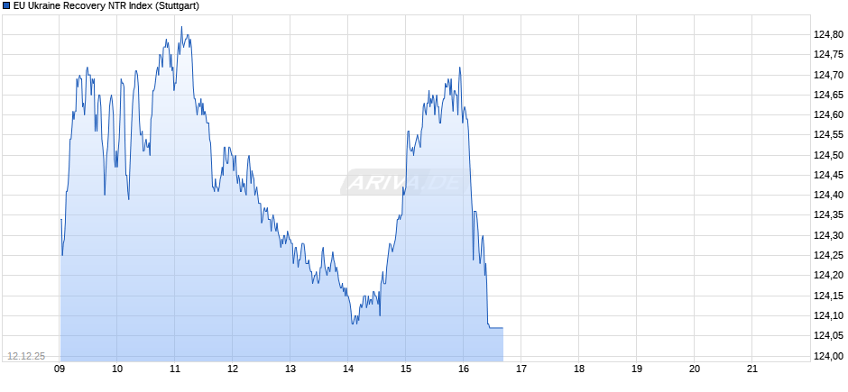 EU Ukraine Recovery NTR Index Chart