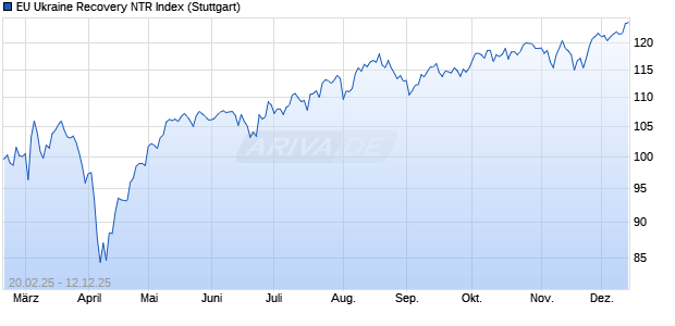 EU Ukraine Recovery NTR Index Chart
