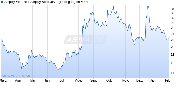 Performance des Amplify ETF Trust Amplify Alternative Harvest ETF (WKN A411DL, ISIN US0321084743)