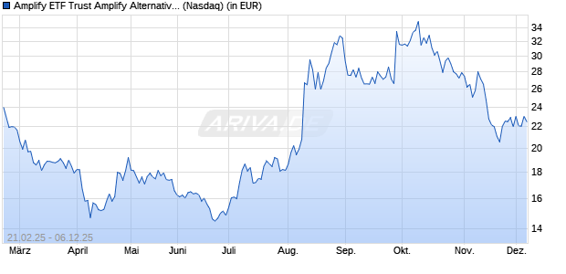 Performance des Amplify ETF Trust Amplify Alternative Harvest ETF (WKN A411DL, ISIN US0321084743)