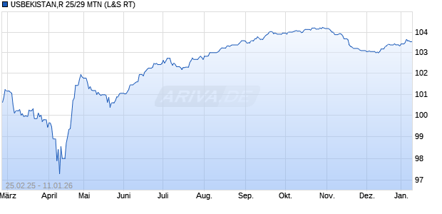 USBEKISTAN,R 25/29 MTN (WKN A4D7E6, ISIN XS3008639810) Chart