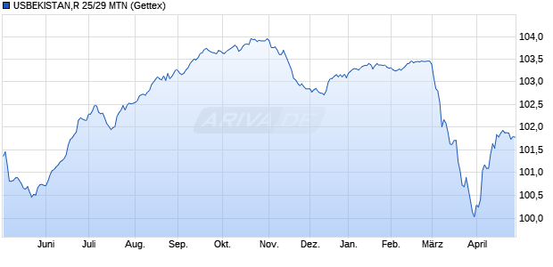 USBEKISTAN,R 25/29 MTN (WKN A4D7E6, ISIN XS3008639810) Chart