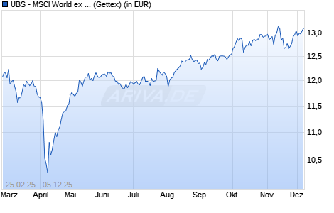 Performance des UBS - MSCI World ex USA UCITS ETF USD acc (WKN A40X48, ISIN LU2807512947)
