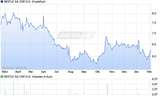 NESTLE SA Aktie (CDR) Chart
