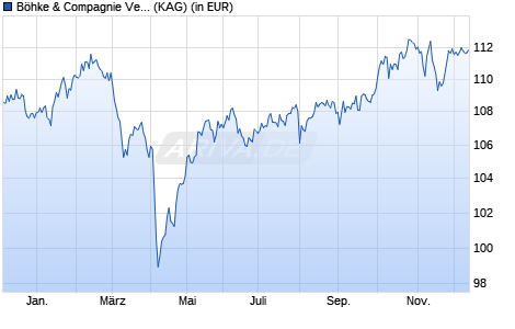 Performance des Böhke & Compagnie Vermögensverwaltungsfonds I (WKN A3C92D, ISIN DE000A3C92D1)