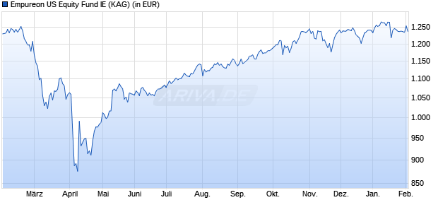 Performance des Empureon US Equity Fund IE (WKN A3E185, ISIN DE000A3E1858)