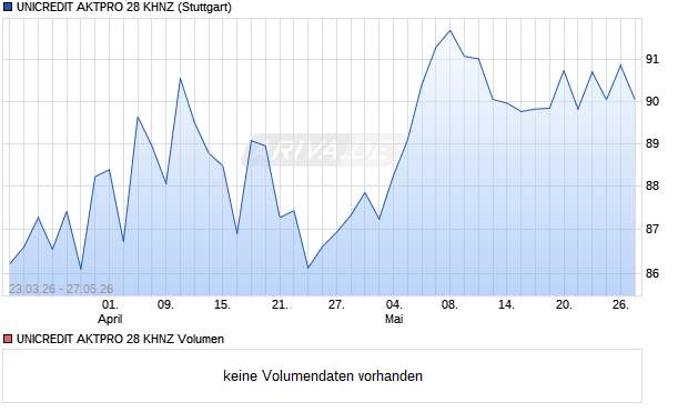 UNICREDIT AKTPRO 28 KHNZ Aktie Chart