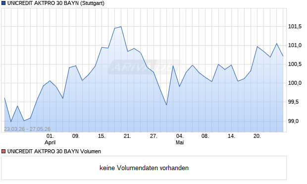 UNICREDIT AKTPRO 30 BAYN Aktie Chart
