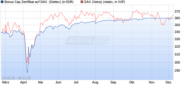 Bonus Cap Zertifikat auf DAX [UniCredit Bank GmbH] (WKN: UG37JC) Chart