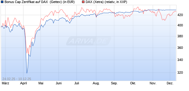 Bonus Cap Zertifikat auf DAX [UniCredit Bank GmbH] (WKN: UG37JH) Chart