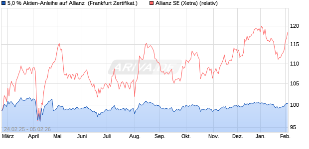 5,0 % Aktien-Anleihe auf Allianz [Landesbank Baden-. (WKN: LB5RTT) Chart