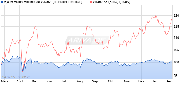 6,0 % Aktien-Anleihe auf Allianz [Landesbank Baden-. (WKN: LB5RTU) Chart