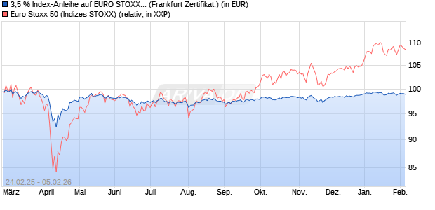 3,5 % Index-Anleihe auf EURO STOXX 50 [Landesba. (WKN: LB5RWH) Chart