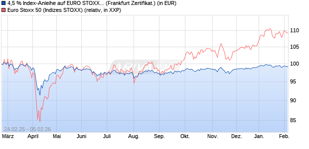 4,5 % Index-Anleihe auf EURO STOXX 50 [Landesba. (WKN: LB5RWL) Chart