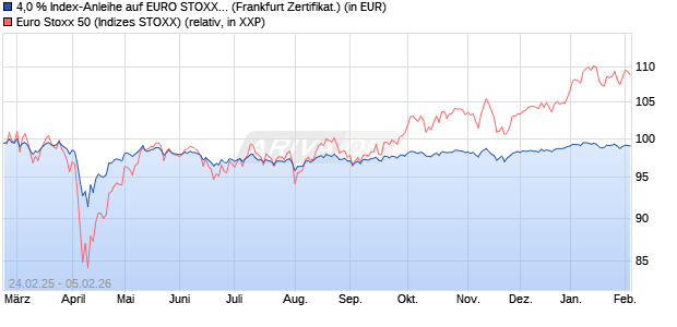 4,0 % Index-Anleihe auf EURO STOXX 50 [Landesba. (WKN: LB5RWJ) Chart