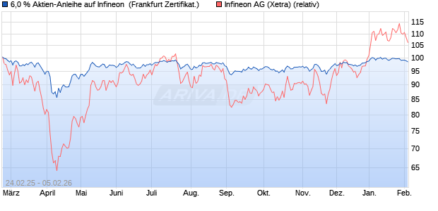 6,0 % Aktien-Anleihe auf Infineon [Landesbank Bade. (WKN: LB5RXS) Chart