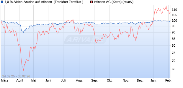 4,0 % Aktien-Anleihe auf Infineon [Landesbank Bade. (WKN: LB5RXR) Chart