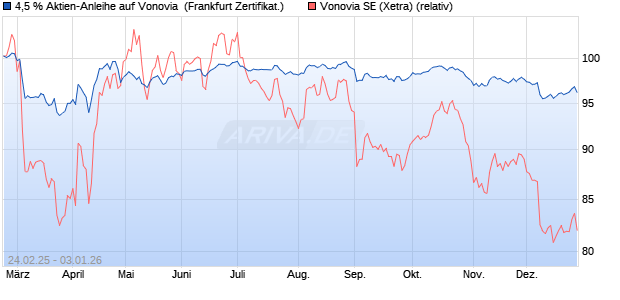 4,5 % Aktien-Anleihe auf Vonovia [Landesbank Baden. (WKN: LB5S1J) Chart