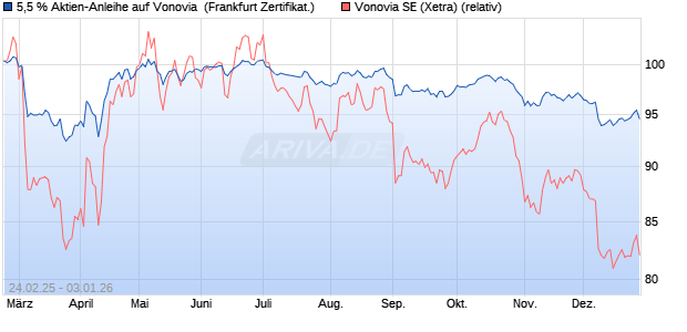 5,5 % Aktien-Anleihe auf Vonovia [Landesbank Baden. (WKN: LB5S1K) Chart