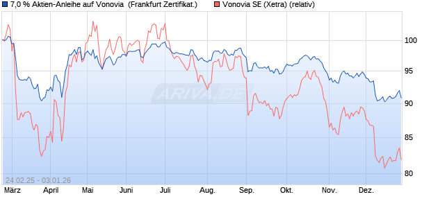 7,0 % Aktien-Anleihe auf Vonovia [Landesbank Baden. (WKN: LB5S1H) Chart
