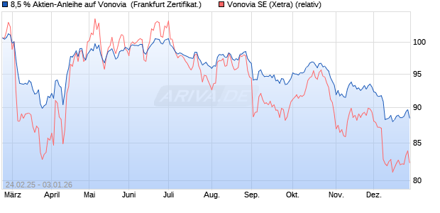 8,5 % Aktien-Anleihe auf Vonovia [Landesbank Baden. (WKN: LB5S1L) Chart