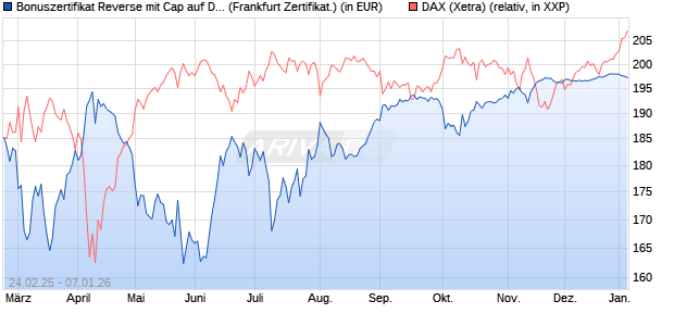 Bonuszertifikat Reverse mit Cap auf DAX [DZ BANK AG] (WKN: DY42TV) Chart