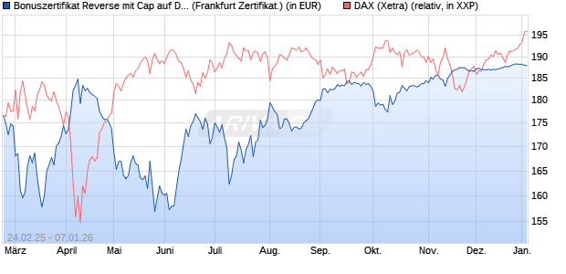 Bonuszertifikat Reverse mit Cap auf DAX [DZ BANK AG] (WKN: DY42TZ) Chart